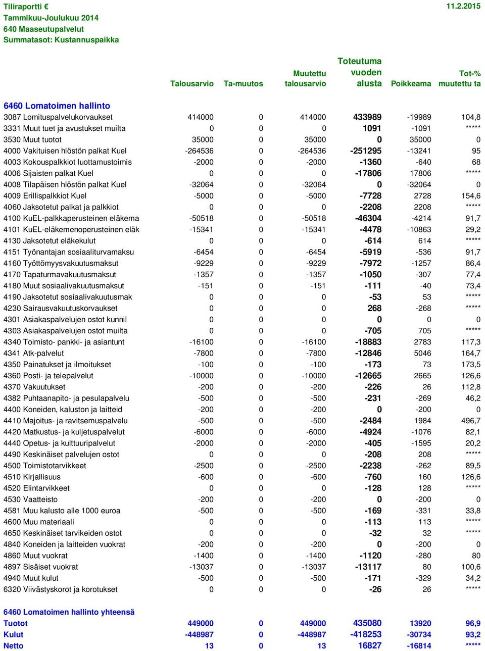 hlöstön palkat Kuel -32064 0-32064 0-32064 0 4009 Erillispalkkiot Kuel -5000 0-5000 -7728 2728 154,6 4060 Jaksotetut palkat ja palkkiot 0 0 0-2208 2208 ***** 4100 KuEL-palkkaperusteinen eläkema