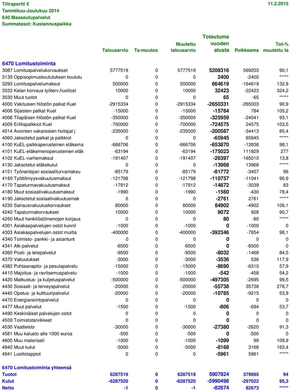 huollost 10000 0 10000 32423-22423 324,2 3530 Muut tuotot 0 0 0 65-65 ***** 4000 Vakituisen hlöstön palkat Kuel -2915334 0-2915334 -2650331-265003 90,9 4006 Sijaisten palkat Kuel -15000 0-15000