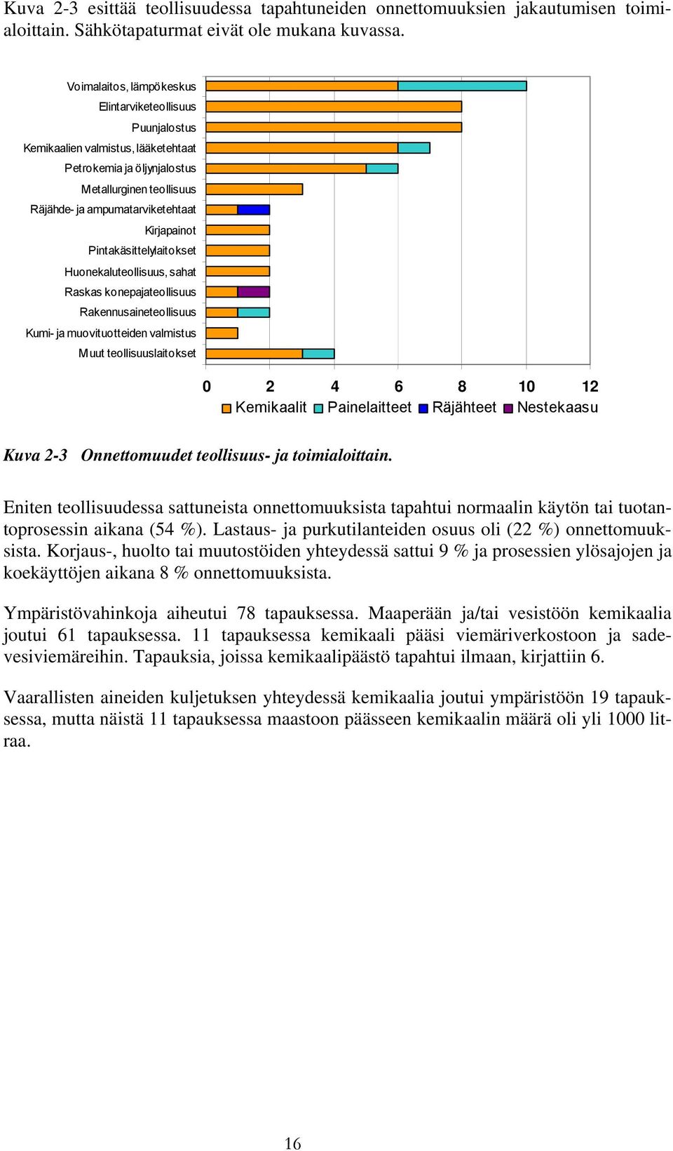 Pintakäsittelylaitokset Huonekaluteollisuus, sahat Raskas konepajateollisuus Rakennusaineteollisuus Kumi- ja muovituotteiden valmistus Muut teollisuuslaitokset 0 2 4 6 8 10 12 Kemikaalit