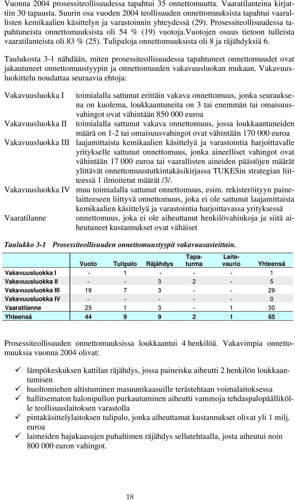 Prosessiteollisuudessa tapahtuneista onnettomuuksista oli 54 % (19) vuotoja.vuotojen osuus tietoon tulleista vaaratilanteista oli 83 % (25). Tulipaloja onnettomuuksista oli 8 ja räjähdyksiä 6.