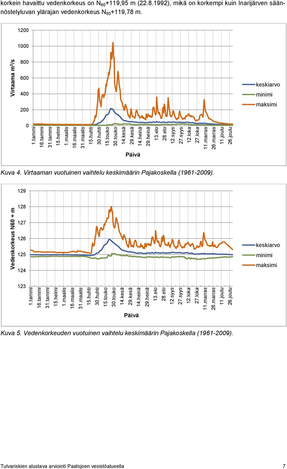 1992), mikä on korkempi kuin Inarijärven säännöstelyluvan ylärajan vedenkorkeus N 60 +119,78 m. 1200 1000 800 600 400 200 keskiarvo minimi maksimi 0 Päivä Kuva 4.