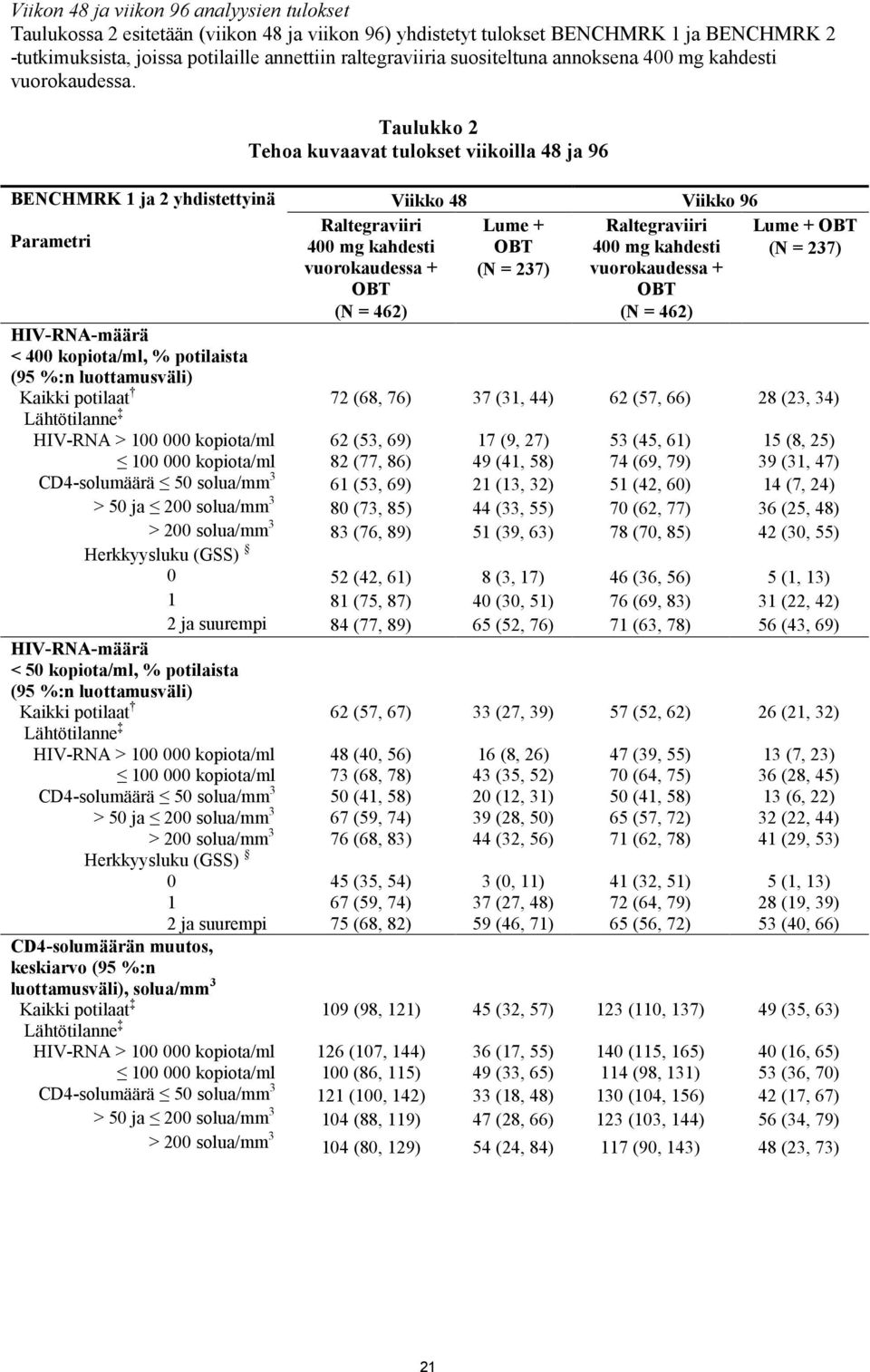 BENCHMRK 1 ja 2 yhdistettyinä Parametri Taulukko 2 Tehoa kuvaavat tulokset viikoilla 48 ja 96 Raltegraviiri 400 mg kahdesti vuorokaudessa + OBT (N = 462) Viikko 48 Viikko 96 Lume + OBT (N = 237)