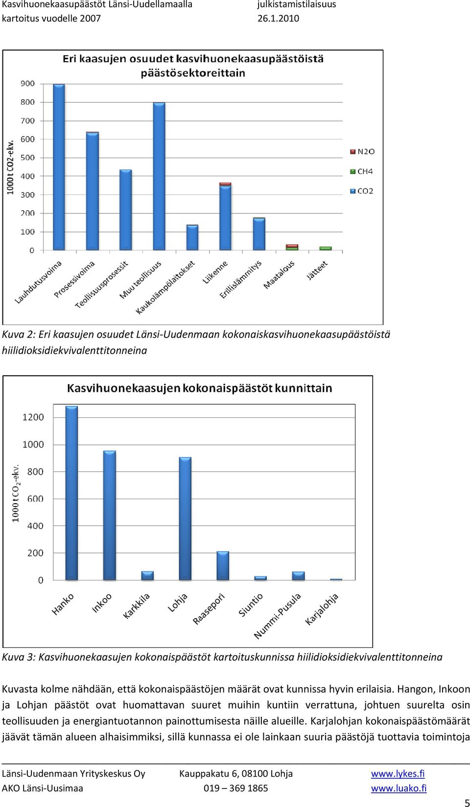 Hangon, Inkoon ja Lohjan päästöt ovat huomattavan suuret muihin kuntiin verrattuna, johtuen suurelta osin teollisuuden ja energiantuotannon