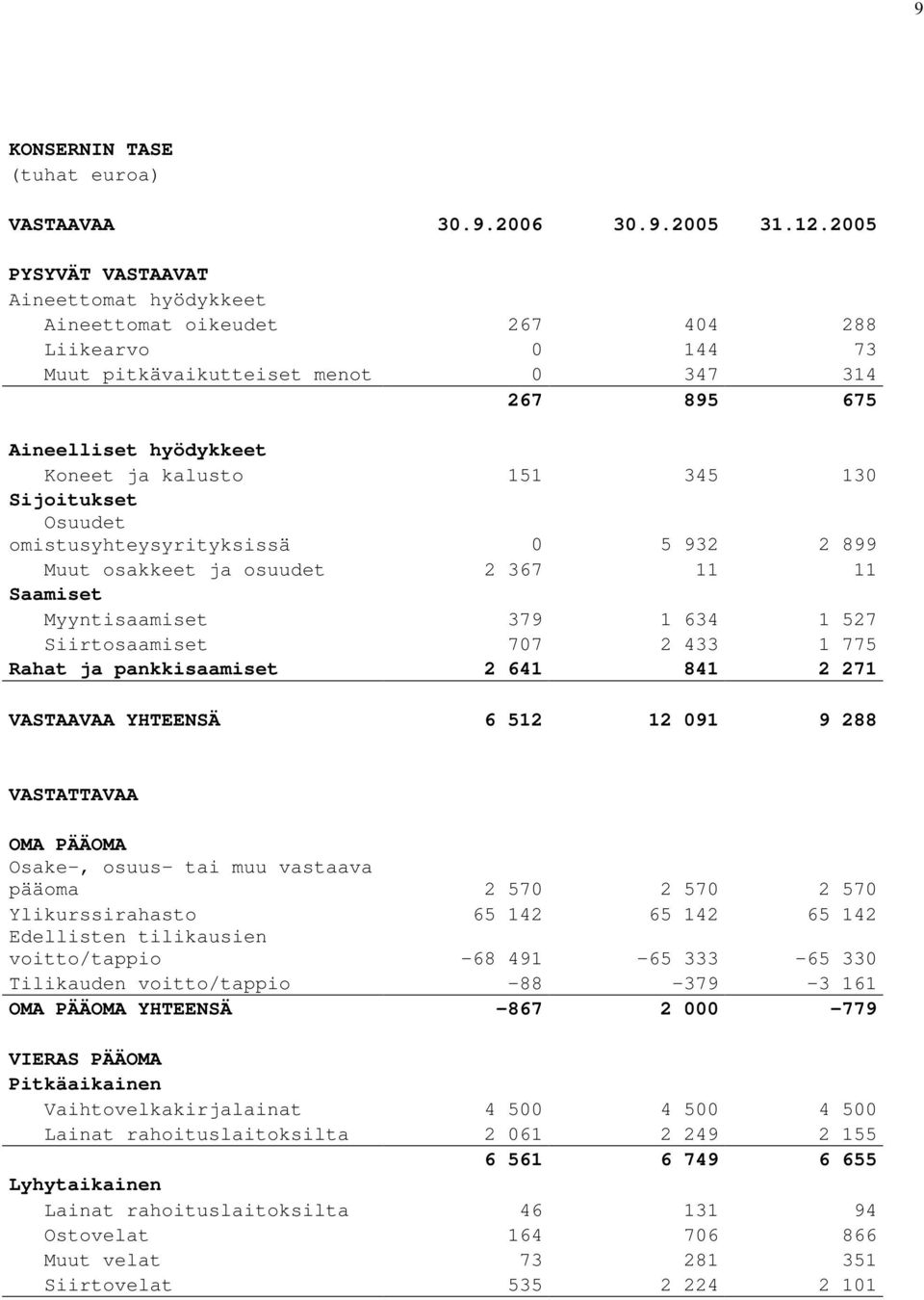 130 Sijoitukset Osuudet omistusyhteysyrityksissä 0 5 932 2 899 Muut osakkeet ja osuudet 2 367 11 11 Saamiset Myyntisaamiset 379 1 634 1 527 Siirtosaamiset 707 2 433 1 775 Rahat ja pankkisaamiset 2