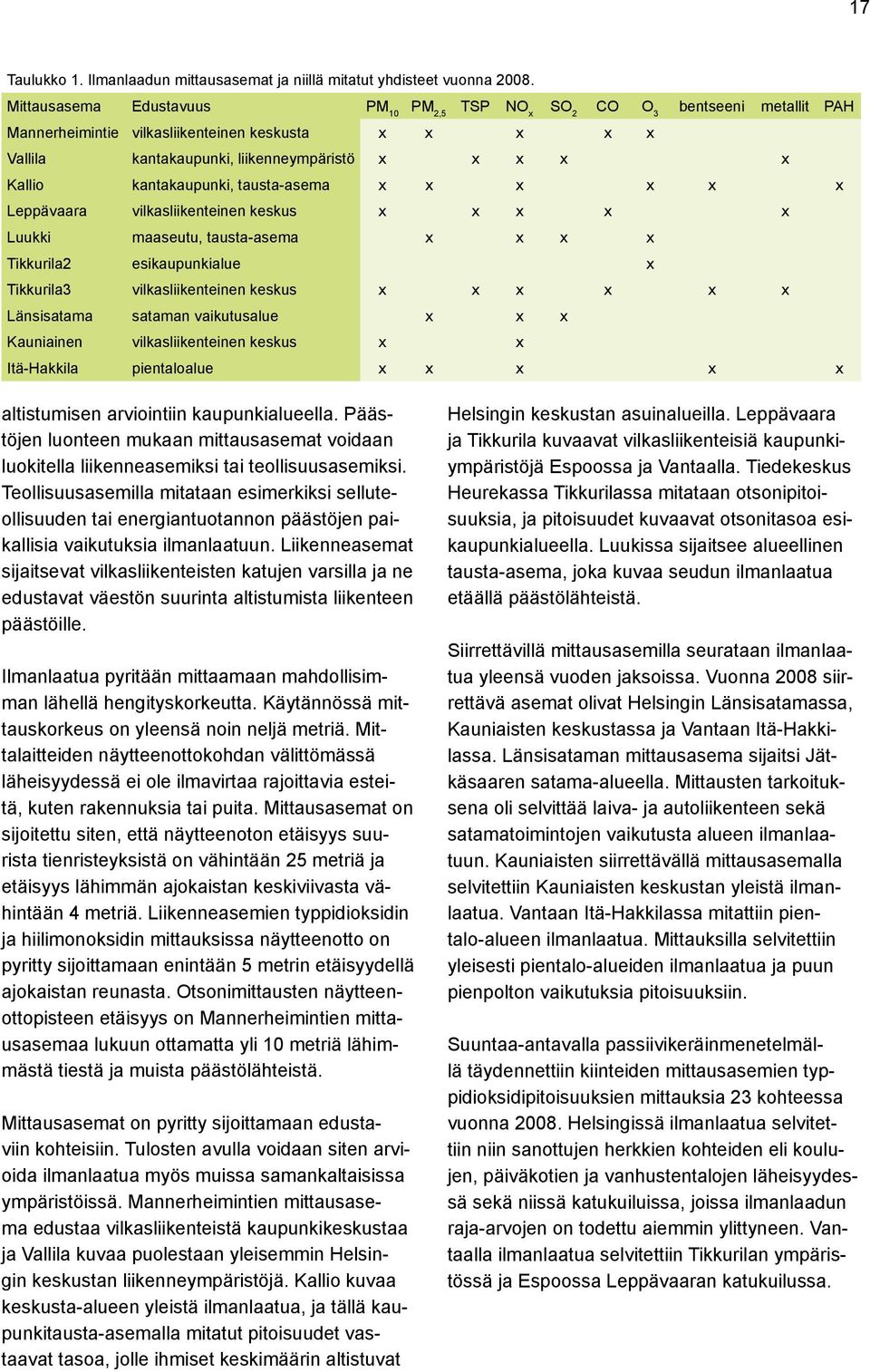 kantakaupunki, tausta-asema x x x x x x Leppävaara vilkasliikenteinen keskus x x x x x Luukki maaseutu, tausta-asema x x x x Tikkurila2 esikaupunkialue x Tikkurila3 vilkasliikenteinen keskus x x x x