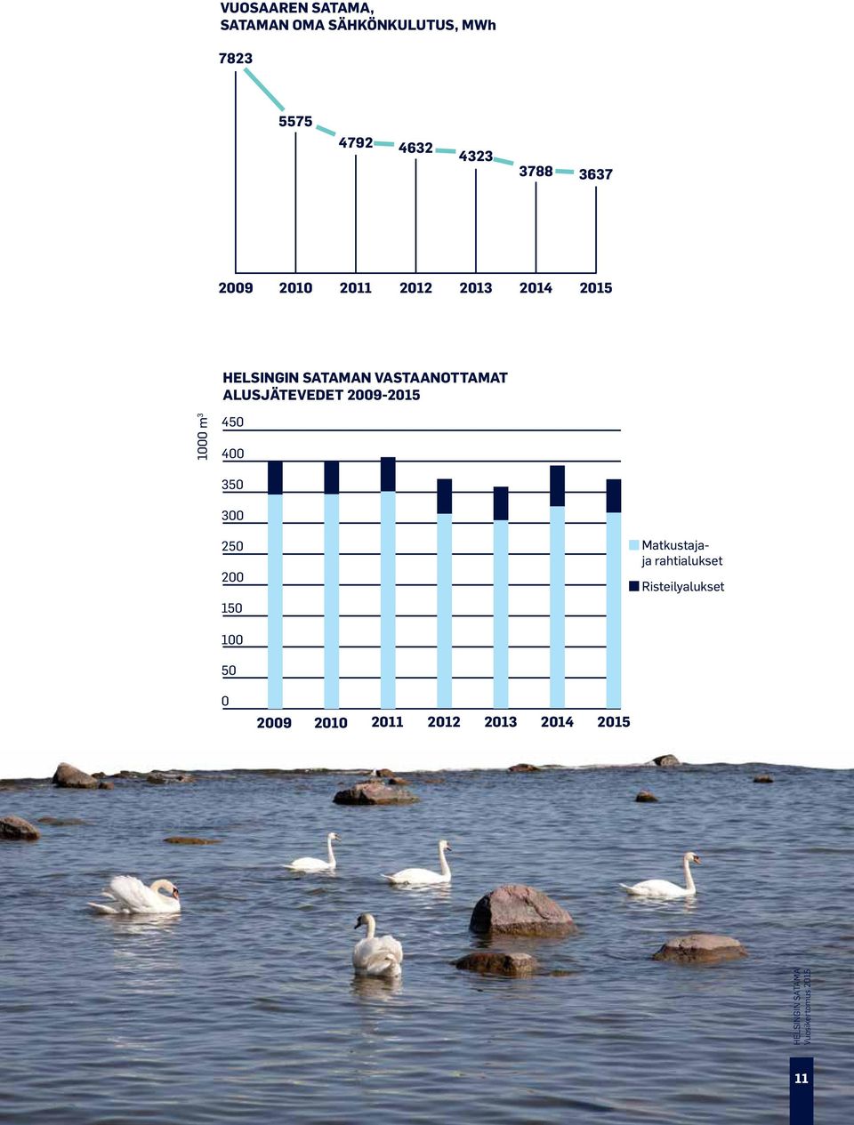 ALUSJÄTEVEDET 2009-2015 1000 m 3 450 400 350 300 250 200 150 100 50 0