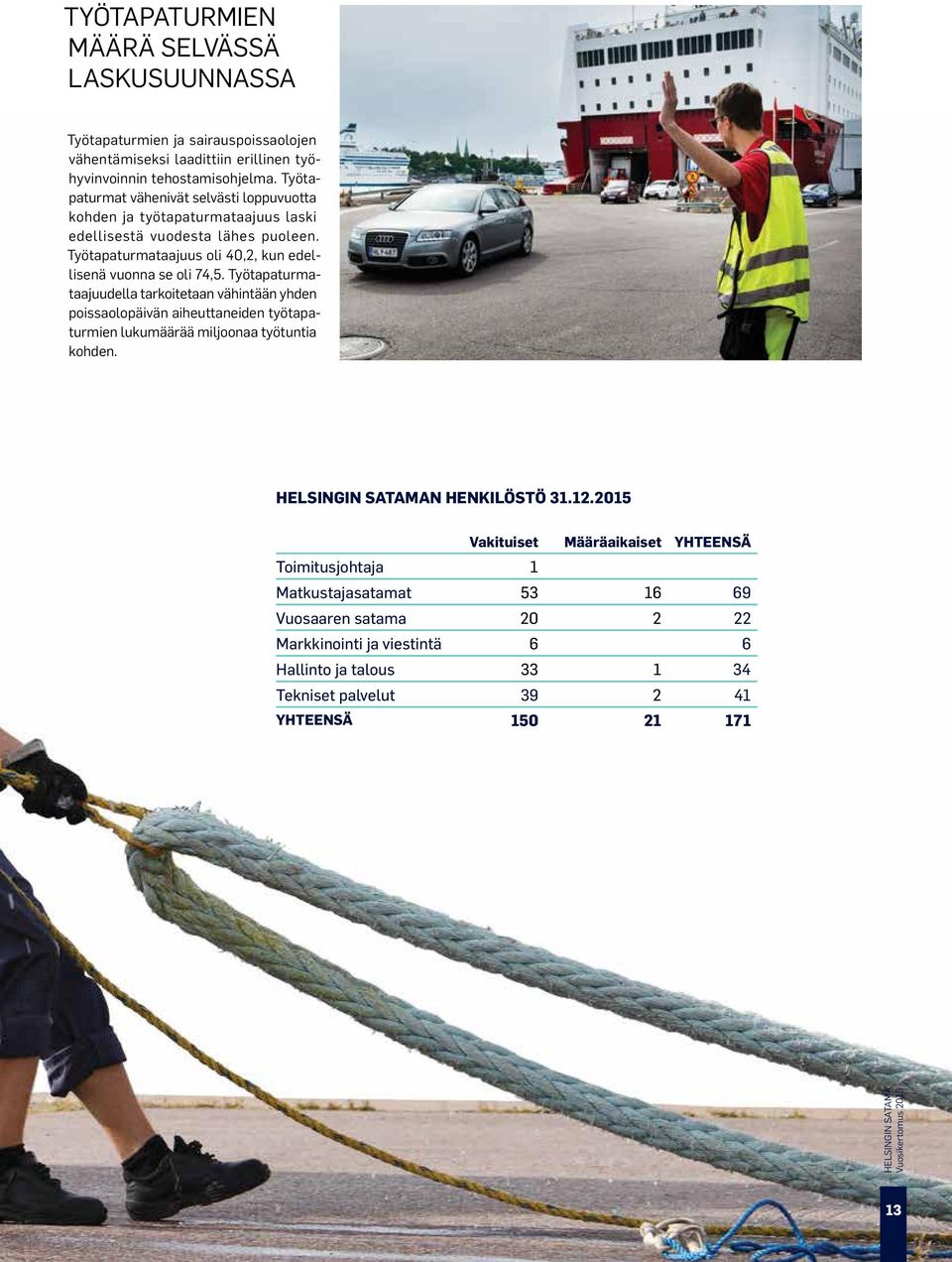 Työtapaturmataajuus oli 40,2, kun edellisenä vuonna se oli 74,5.