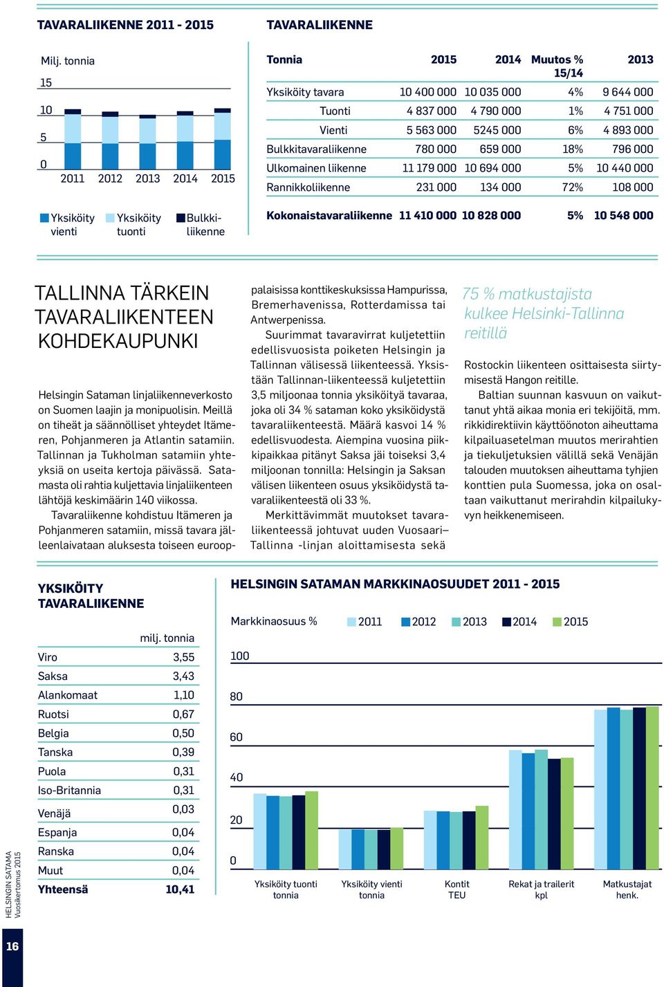 4 893 000 Bulkkitavaraliikenne 780 000 659 000 18% 796 000 Ulkomainen liikenne 11 179 000 10 694 000 5% 10 440 000 Rannikkoliikenne 231 000 134 000 72% 108 000 Yksiköity vienti Yksiköity tuonti