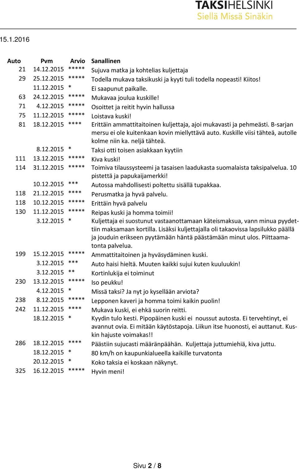 B-sarjan mersu ei ole kuitenkaan kovin miellyttävä auto. Kuskille viisi tähteä, autolle kolme niin ka. neljä tähteä. 8.12.2015 * Taksi otti toisen asiakkaan kyytiin 111 13.12.2015 ***** Kiva kuski!