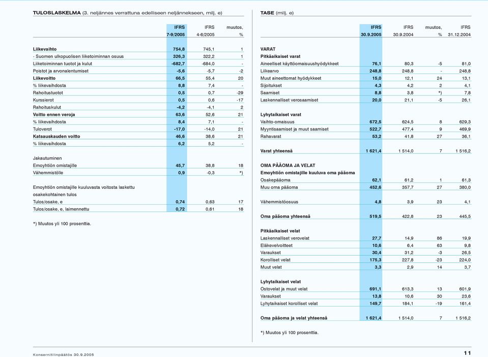 liikevaihdosta 8,8 7,4 - Rahoitustuotot 0,5 0,7-29 Kurssierot 0,5 0,6-17 Rahoituskulut -4,2-4,1 2 Voitto ennen veroja 63,6 52,6 21 % liikevaihdosta 8,4 7,1 - Tuloverot -17,0-14,0 21 Katsauskauden