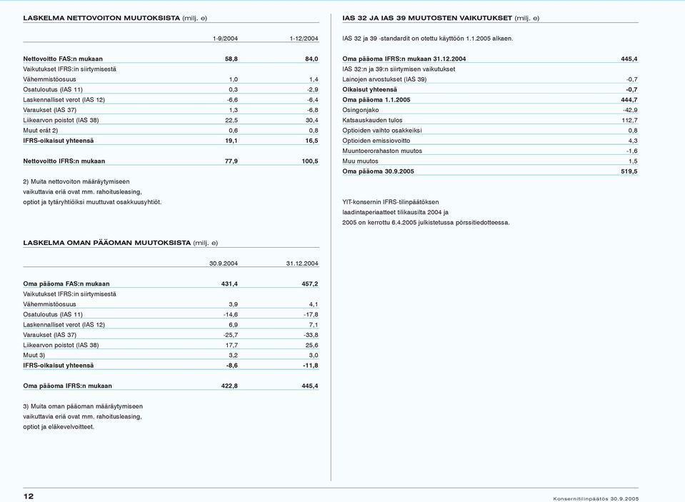 poistot (IAS 38) 22,5 30,4 Muut erät 2) 0,6 0,8 IFRS-oikaisut yhteensä 19,1 16,5 Nettovoitto IFRS:n mukaan 77,9 100,5 2) Muita nettovoiton määräytymiseen vaikuttavia eriä ovat mm.