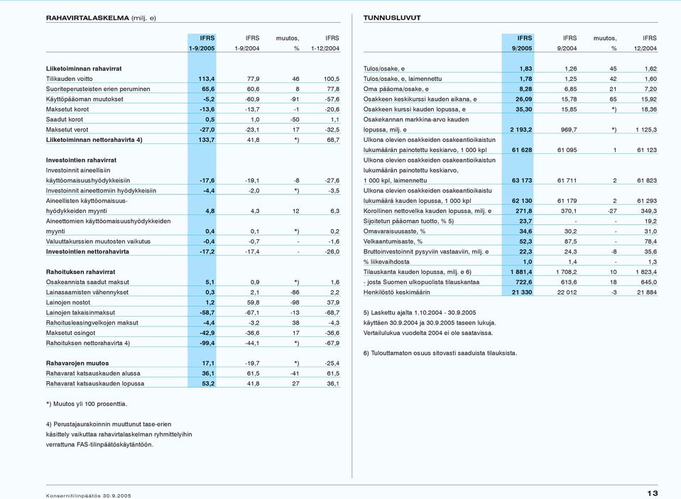 muutokset -5,2-60,9-91 -57,6 Maksetut korot -13,6-13,7-1 -20,6 Saadut korot 0,5 1,0-50 1,1 Maksetut verot -27,0-23,1 17-32,5 Liiketoiminnan nettorahavirta 4) 133,7 41,8 *) 68,7 Investointien