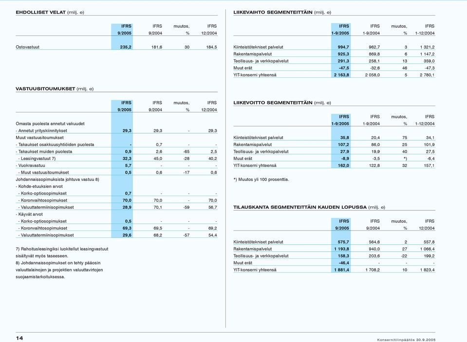 verkkopalvelut 291,3 258,1 13 359,0 Muut erät -47,5-32,6 46-47,3 YIT-konserni yhteensä 2 163,8 2 058,0 5 2 780,1 VASTUUSITOUMUKSET (milj.