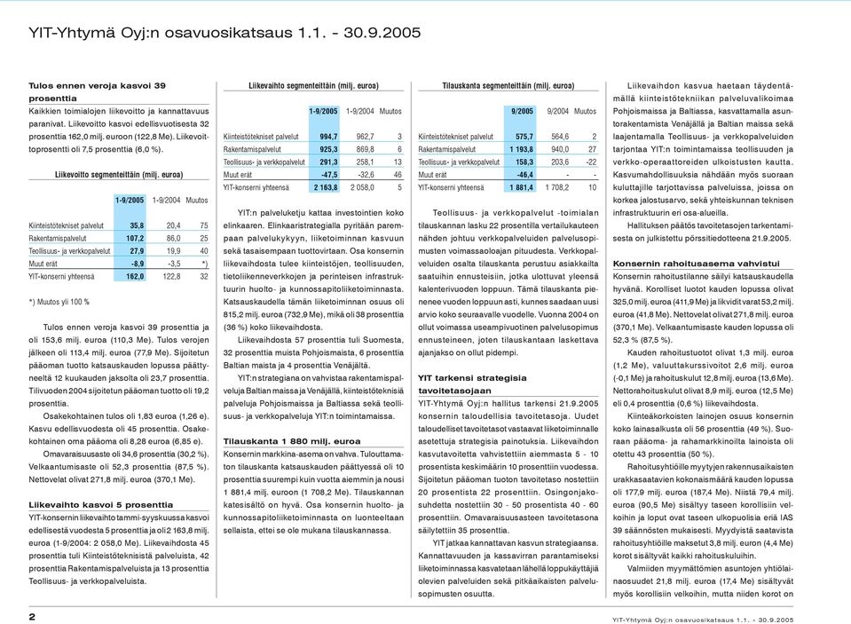 euroa) 1-9/2005 1-9/2004 Muutos Kiinteistötekniset palvelut 35,8 20,4 75 Rakentamispalvelut 107,2 86,0 25 Teollisuus- ja verkkopalvelut 27,9 19,9 40 Muut erät -8,9-3,5 *) YIT-konserni yhteensä 162,0