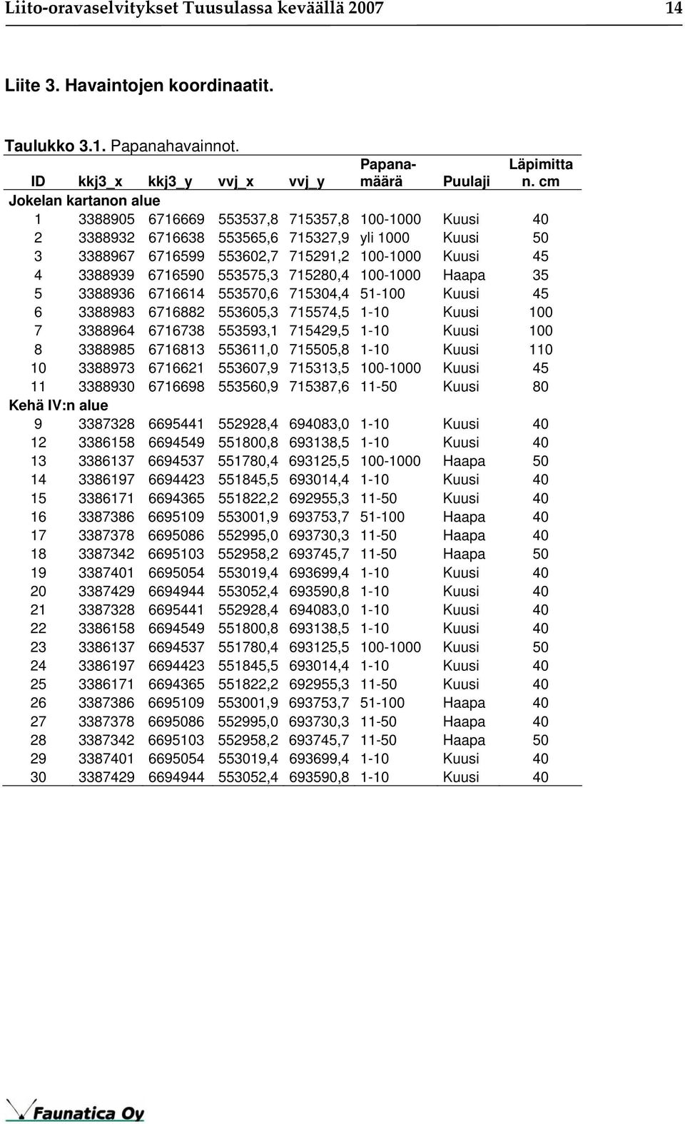 715291,2 100-1000 Kuusi 45 4 3388939 6716590 553575,3 715280,4 100-1000 Haapa 35 5 3388936 6716614 553570,6 715304,4 51-100 Kuusi 45 6 3388983 6716882 553605,3 715574,5 1-10 Kuusi 100 7 3388964