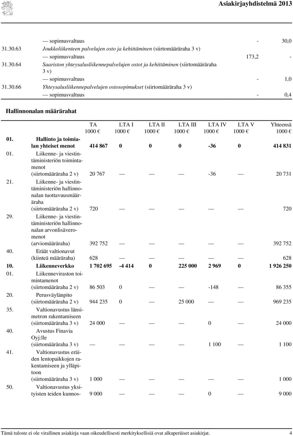 01. Hallinto ja toimialan yhteiset menot 414 867 0 0 0-36 0 414 831 01. Liikenne- ja viestintäministeriön toimintamenot (siirtomääräraha 2 v) 20 767-36 20 731 21.