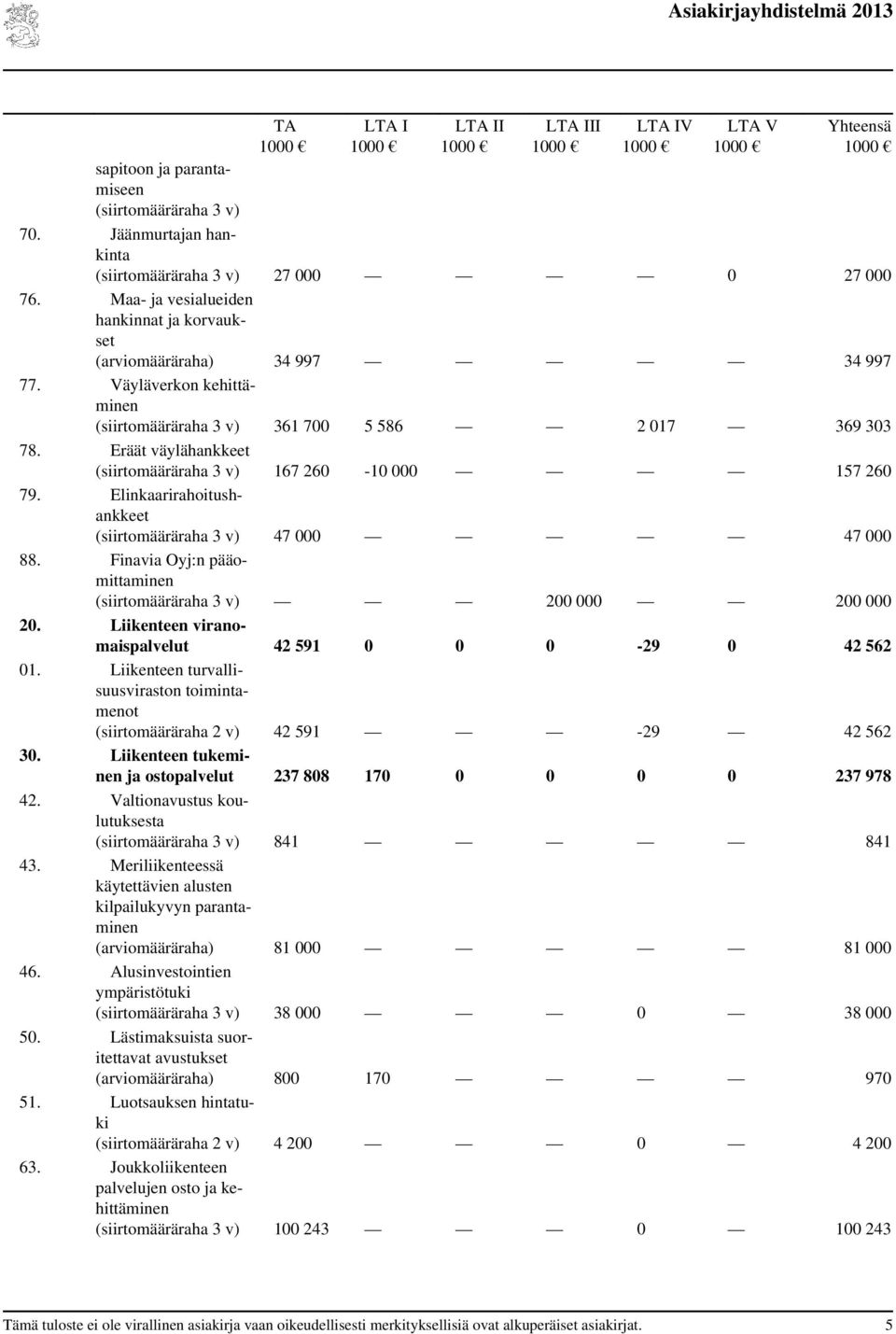 Eräät väylähankkeet (siirtomääräraha 3 v) 167 260-10 000 157 260 79. Elinkaarirahoitushankkeet (siirtomääräraha 3 v) 47 000 47 000 88.