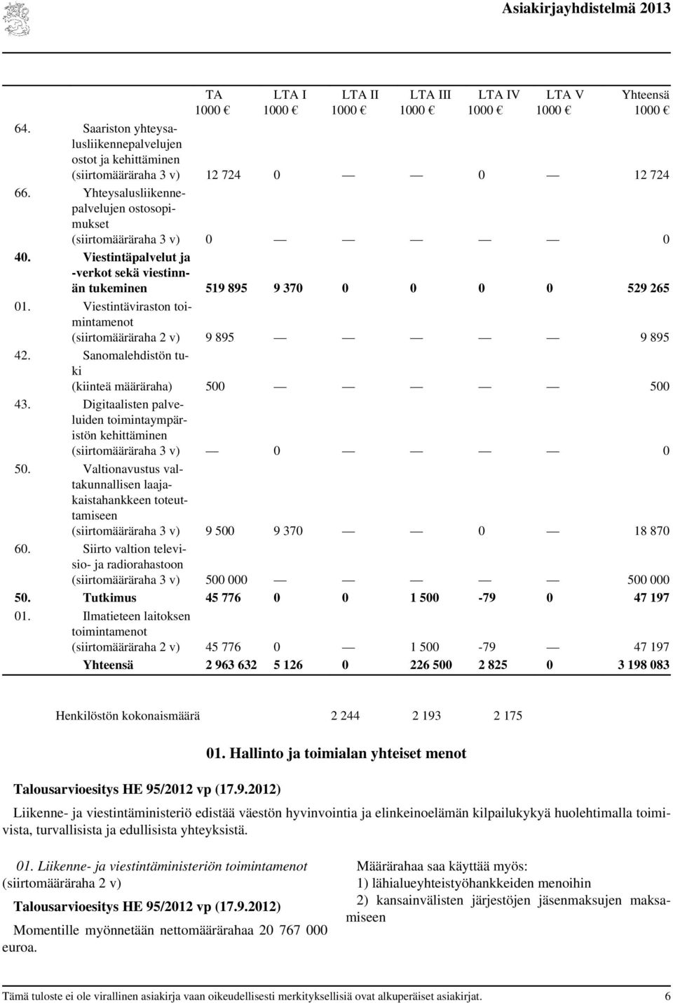 Viestintäviraston toimintamenot (siirtomääräraha 2 v) 9 895 9 895 42. Sanomalehdistön tuki (kiinteä määräraha) 500 500 43.