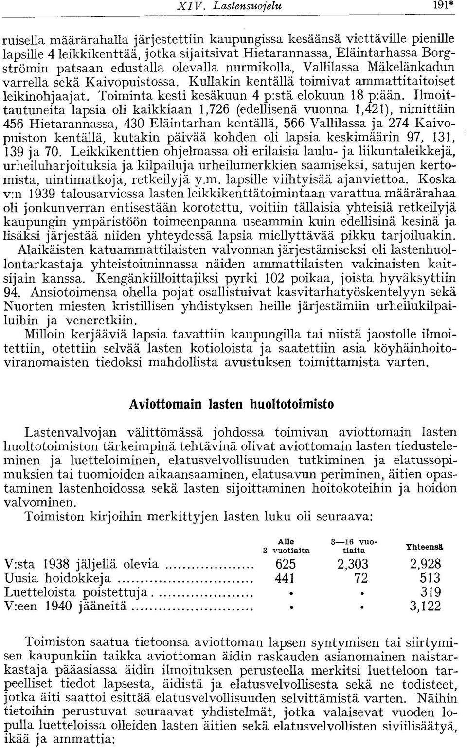 Ilmoittautuneita lapsia oli kaikkiaan 1,726 (edellisenä vuonna 1,421), nimittäin 456 Hietarannassa, 430 Eläintarhan kentällä, 566 Vallilassa ja 274 Kaivopuiston kentällä, kutakin päivää kohden oli