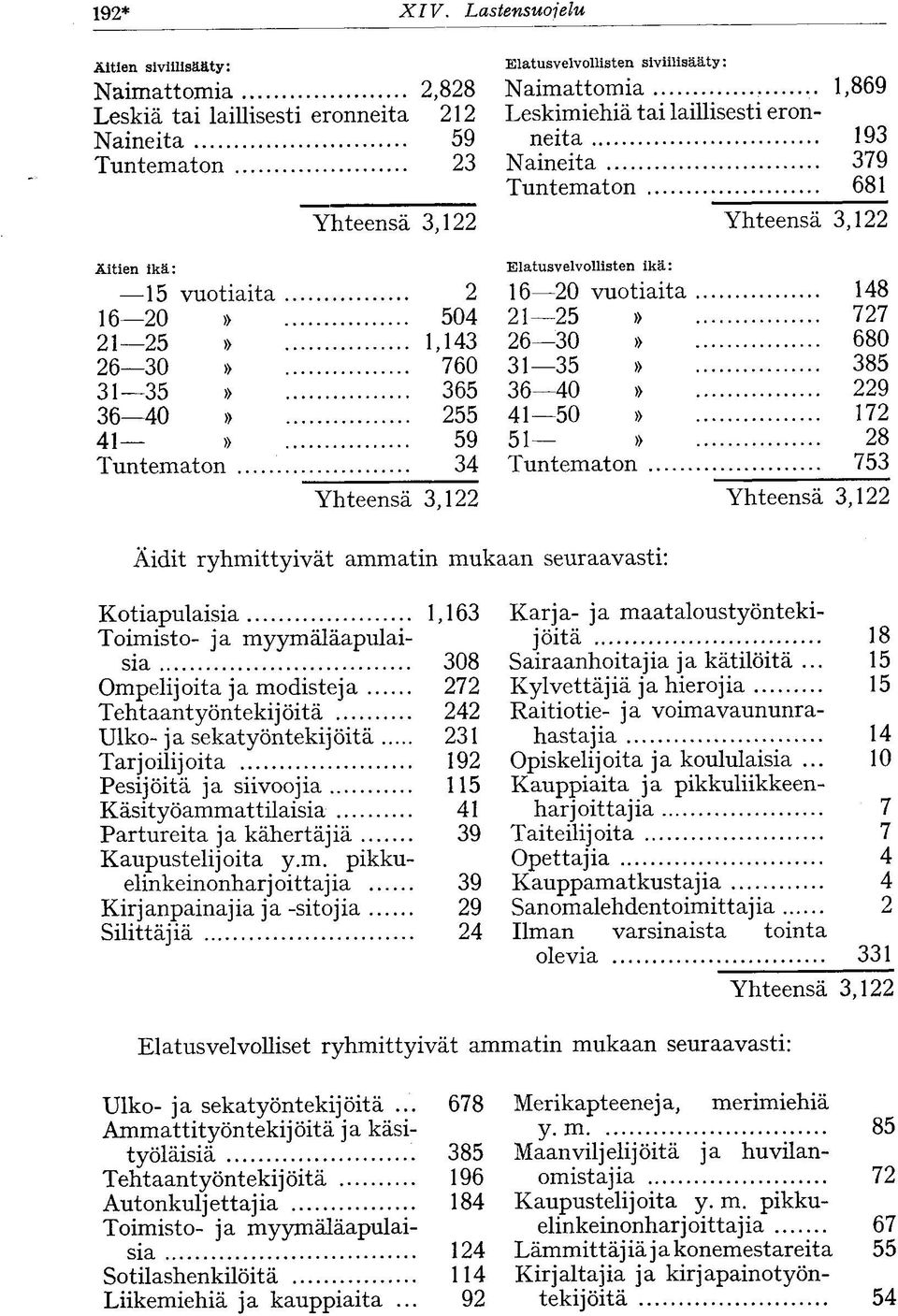 35» 365 36 40» 255 41» 59 Tuntematon 34 Yhteensä 3,122 Elatusvelvollisten siviilisääty: Naimattomia 1,869 Leskimiehiä tai laillisesti eronneita 193 Naineita 379 Tuntematon 681 Yhteensä 3,122