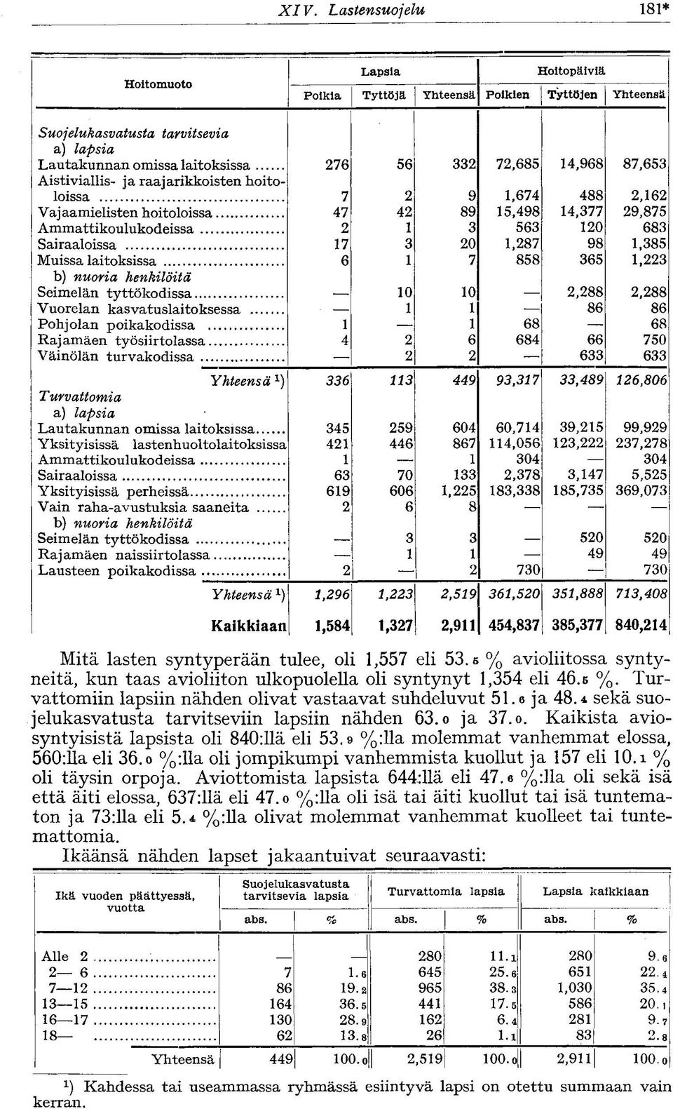 Muissa laitoksissa 6 1 7 858 365 1,223 b) nuoria henkilöitä Seimelän tyttökodissa 10 10 2,288 2,288 Vuorelan kasvatuslaitoksessa 1 1 86 86 Pohjolan poikakodissa 1 1 68 68 Rajamäen työsiirtolassa 4 2