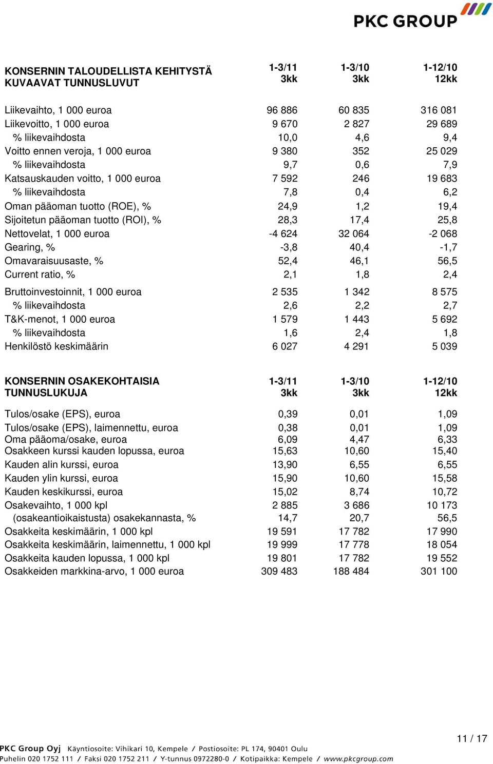 1,2 19,4 Sijoitetun pääoman tuotto (ROI), % 28,3 17,4 25,8 Nettovelat, 1 000 euroa -4 624 32 064-2 068 Gearing, % -3,8 40,4-1,7 Omavaraisuusaste, % 52,4 46,1 56,5 Current ratio, % 2,1 1,8 2,4