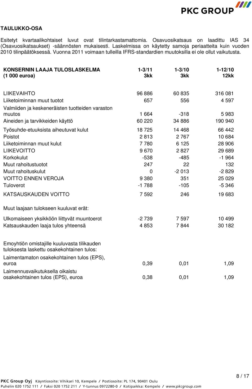 KONSERNIN LAAJA TULOSLASKELMA (1 000 euroa) 1-3/11 1-3/10 1-12/10 12kk LIIKEVAIHTO 96 886 60 835 316 081 Liiketoiminnan muut tuotot 657 556 4 597 Valmiiden ja keskeneräisten tuotteiden varaston