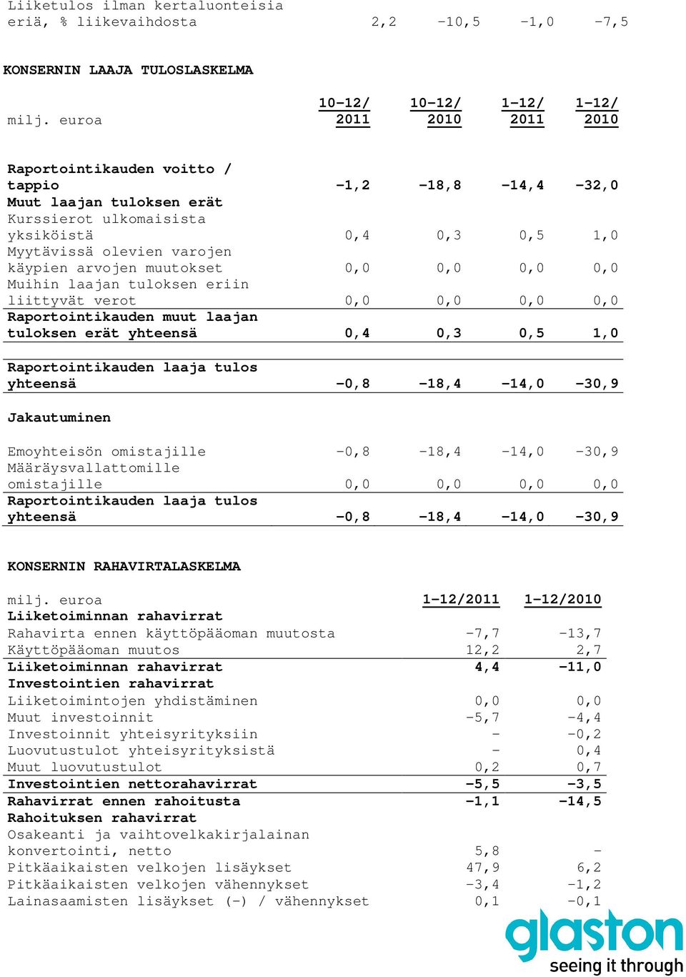 muut laajan tuloksen erät yhteensä 0,4 0,3 0,5 1,0 Raportointikauden laaja tulos yhteensä -0,8-18,4-14,0-30,9 Jakautuminen Emoyhteisön omistajille -0,8-18,4-14,0-30,9 Määräysvallattomille omistajille