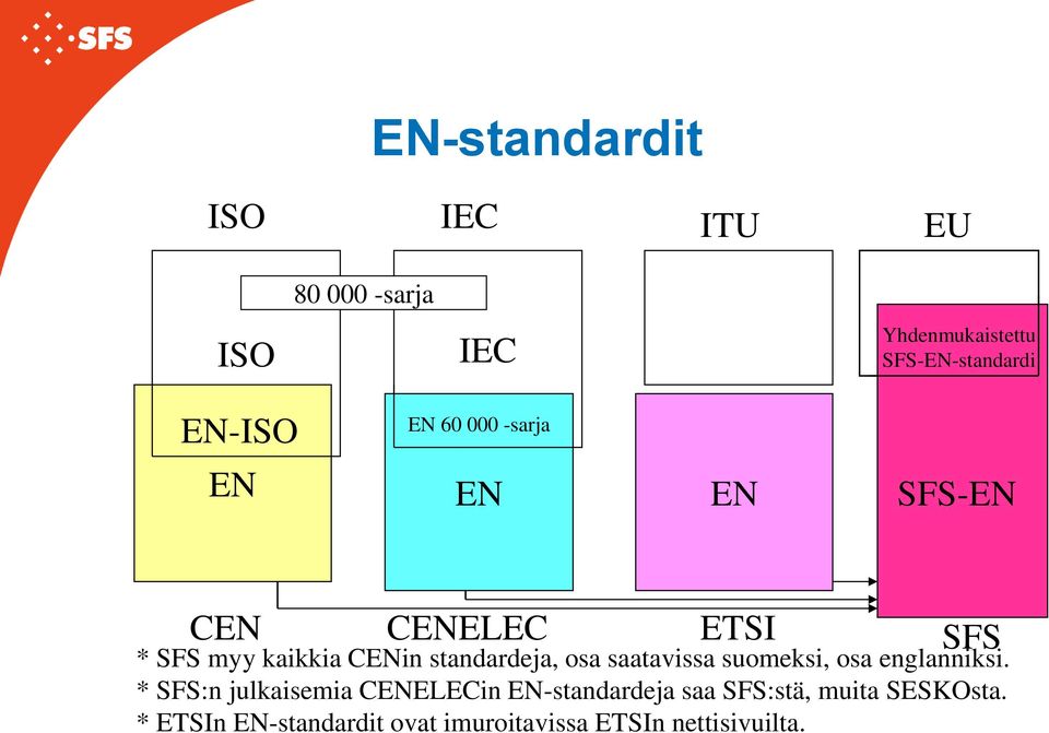 standardeja, osa saatavissa suomeksi, osa englanniksi.
