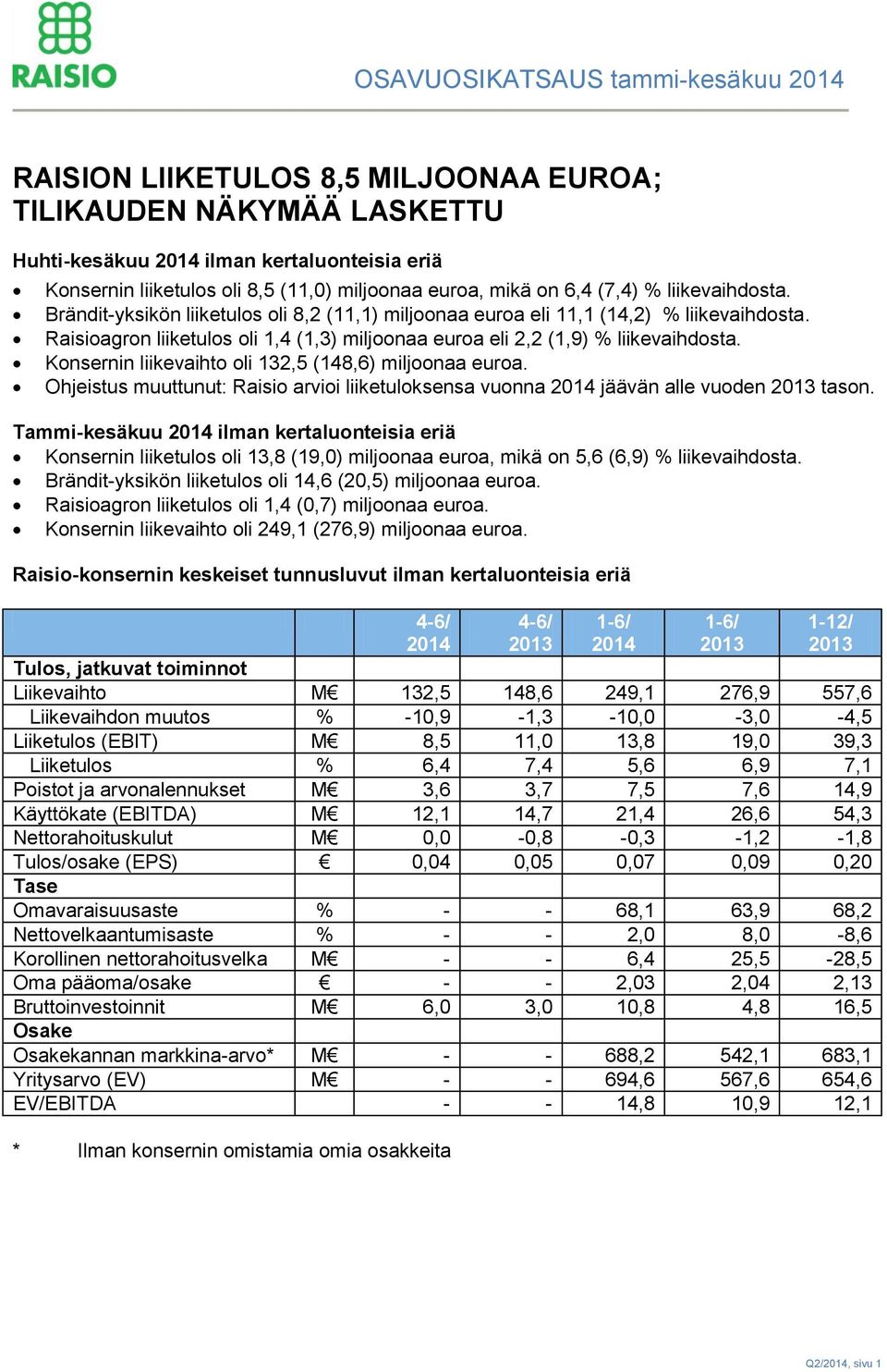 Konsernin liikevaihto oli 132,5 (148,6) miljoonaa euroa. Ohjeistus muuttunut: Raisio arvioi liiketuloksensa vuonna 2014 jäävän alle vuoden 2013 tason.