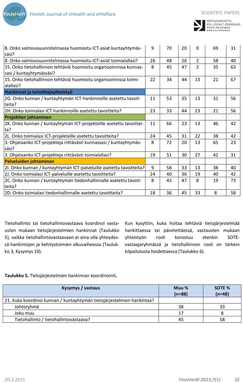 22 34 44 13 21 67 Hankinnat ja toimittajayhteistyö 2G. Onko kunnan / kuntayhtymän ICT hankinnoille asetettu tavoitteita? 11 53 35 13 31 56 2H. Onko toimialasi ICT hankinnoille asetettu tavoitteita?