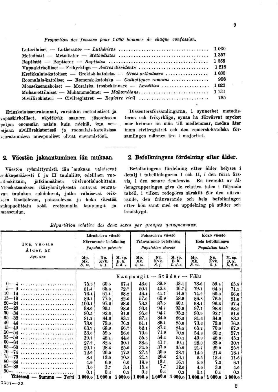 ikkalais-<katoliset Grekisk-katolska Grecs-orthodoxcs 0 Roomalais-katoliset Romersk-katolska Catholiques romains ' Mooseksenuskoiset Mosaiska trosbekännare Israélites 00 Muhamettilaiset Muhammedaner