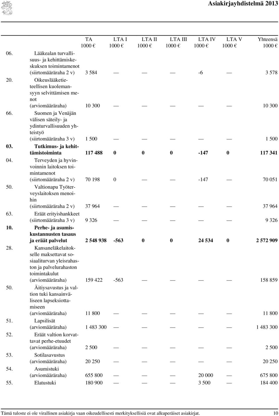 Tutkimus- ja kehittämistoiminta 117 488 0 0 0-147 0 117 341 04. Terveyden ja hyvinvoinnin laitoksen toimintamenot (siirtomääräraha 2 v) 70 198 0-147 70 051 50.