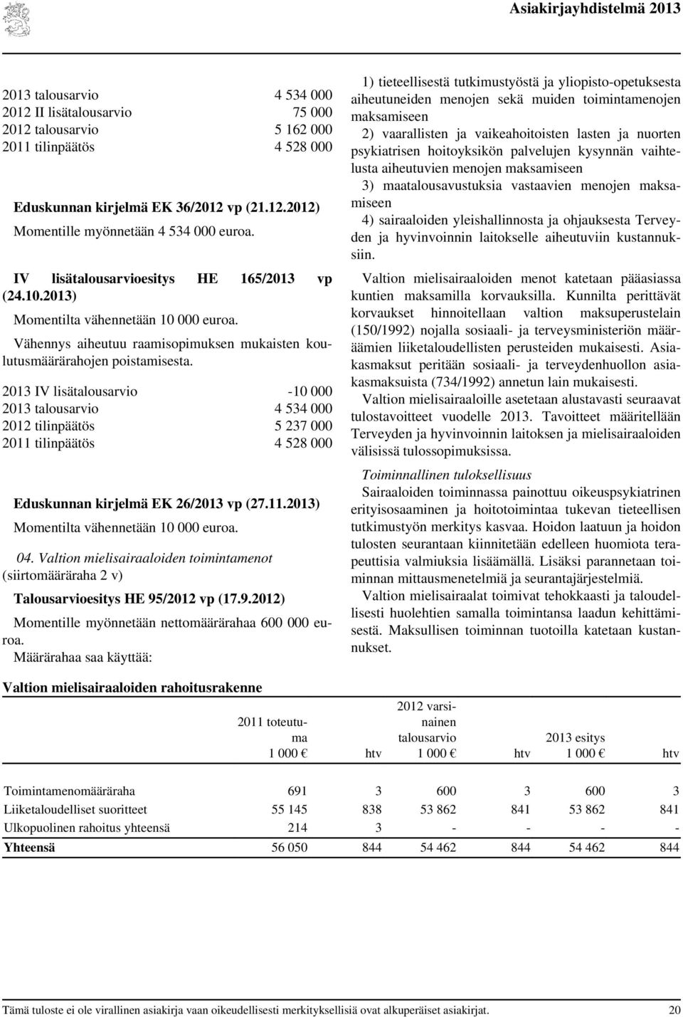 ) Momentilta vähennetään 10 000 euroa. 04. Valtion mielisairaaloiden toimintamenot (siirtomääräraha 2 v) Momentille myönnetään nettomäärärahaa 600 000 euroa.