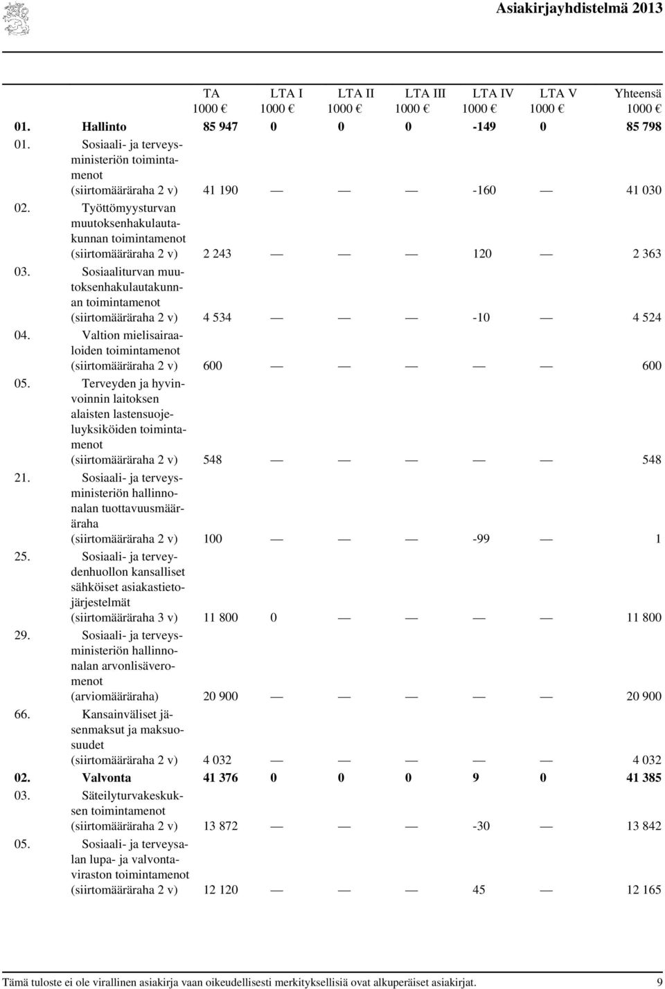 Sosiaaliturvan muutoksenhakulautakunnan toimintamenot (siirtomääräraha 2 v) 4 534-10 4 524 04. Valtion mielisairaaloiden toimintamenot (siirtomääräraha 2 v) 600 600 05.