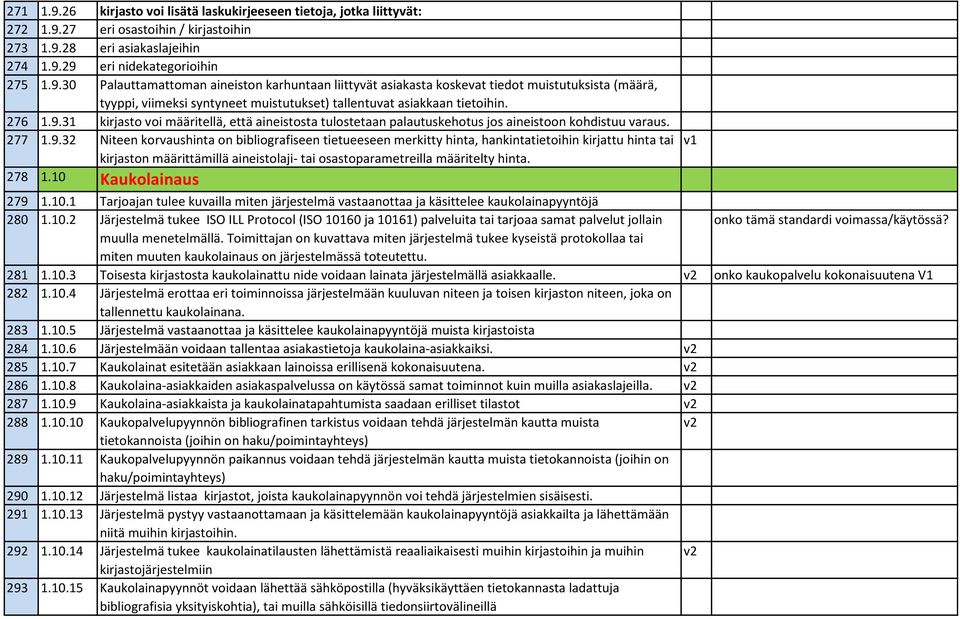 278 1.10 Kaukolainaus 279 1.10.1 Tarjoajan tulee kuvailla miten järjestelmä vastaanottaa ja käsittelee kaukolainapyyntöjä 280 1.10.2 Järjestelmä tukee ISO ILL Protocol (ISO 10160 ja 10161) palveluita tai tarjoaa samat palvelut jollain onko tämä standardi voimassa/käytössä?