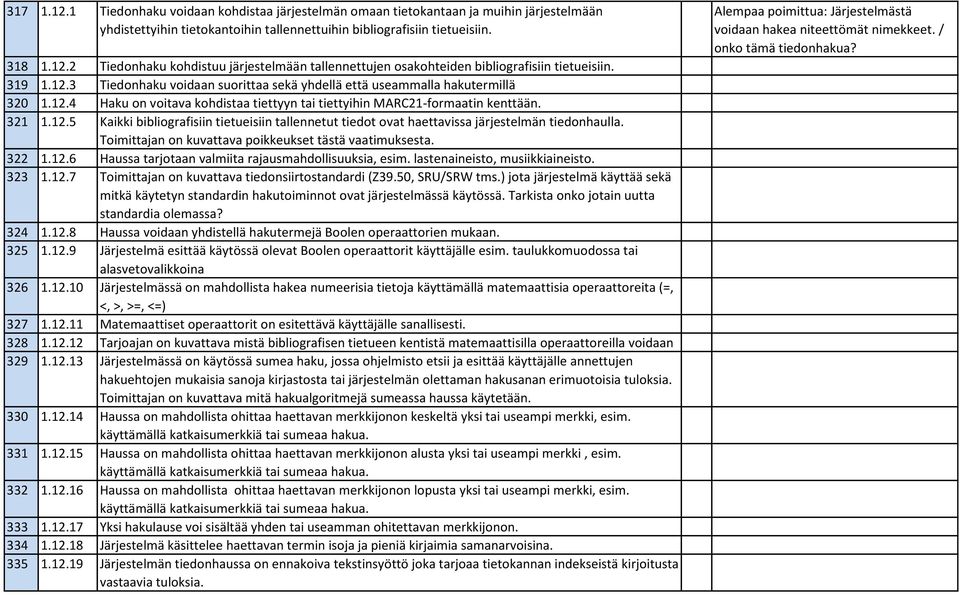 Toimittajan on kuvattava poikkeukset tästä vaatimuksesta. 322 1.12.6 Haussa tarjotaan valmiita rajausmahdollisuuksia, esim. lastenaineisto, musiikkiaineisto. 323 1.12.7 Toimittajan on kuvattava tiedonsiirtostandardi (Z39.