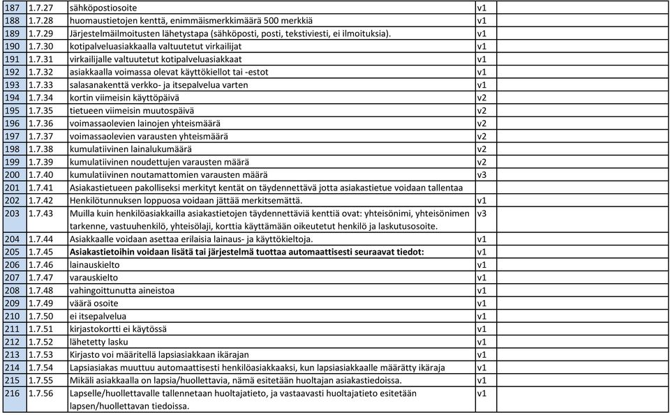 7.34 kortin viimeisin käyttöpäivä v2 195 1.7.35 tietueen viimeisin muutospäivä v2 196 1.7.36 voimassaolevien lainojen yhteismäärä v2 197 1.7.37 voimassaolevien varausten yhteismäärä v2 198 1.7.38 kumulatiivinen lainalukumäärä v2 199 1.