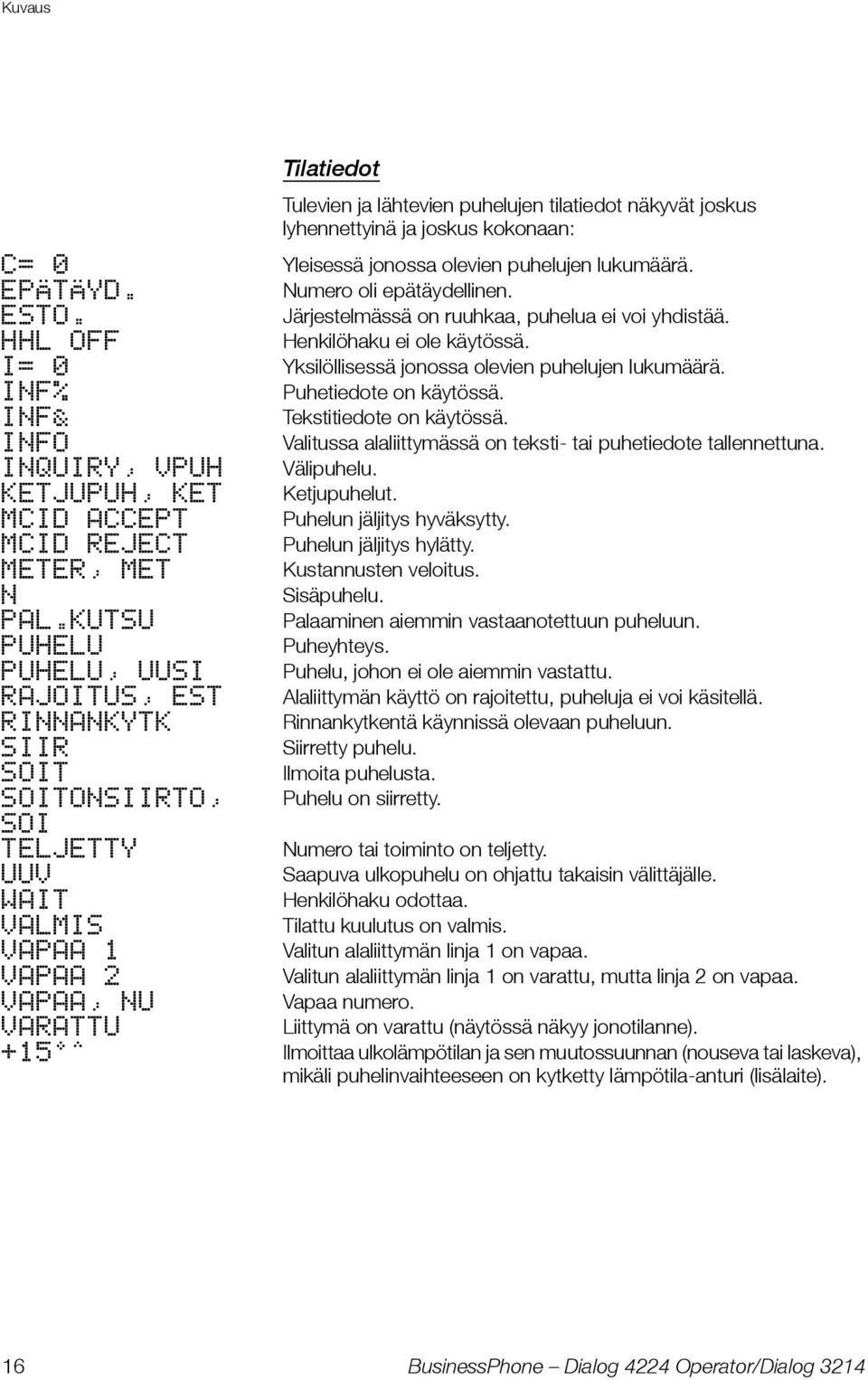 INF& Tekstitiedote on käytössä. INFO Valitussa alaliittymässä on teksti- tai puhetiedote tallennettuna. INQUIRY, VPUH Välipuhelu. KETJUPUH, KET Ketjupuhelut. MCID ACCEPT Puhelun jäljitys hyväksytty.