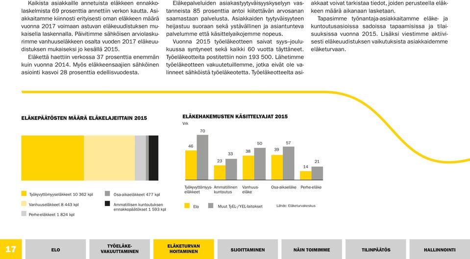 Päivitimme sähköisen arviolaskurimme vanhuuseläkkeen osalta vuoden 2017 eläkeuudistuksen mukaiseksi jo kesällä 2015. Eläkettä haettiin verkossa 37 prosenttia enemmän kuin vuonna 2014.