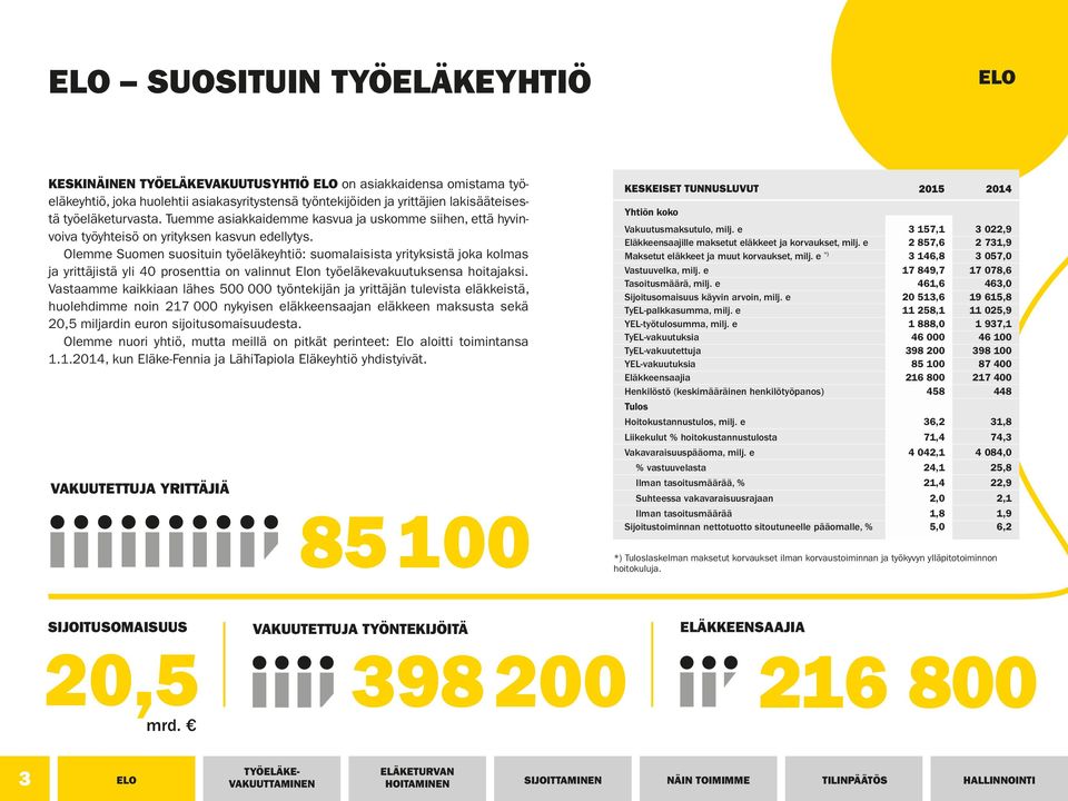 Olemme Suomen suosituin työeläkeyhtiö: suomalaisista yrityksistä joka kolmas ja yrittäjistä yli 40 prosenttia on valinnut Elon työeläkevakuutuksensa hoitajaksi.