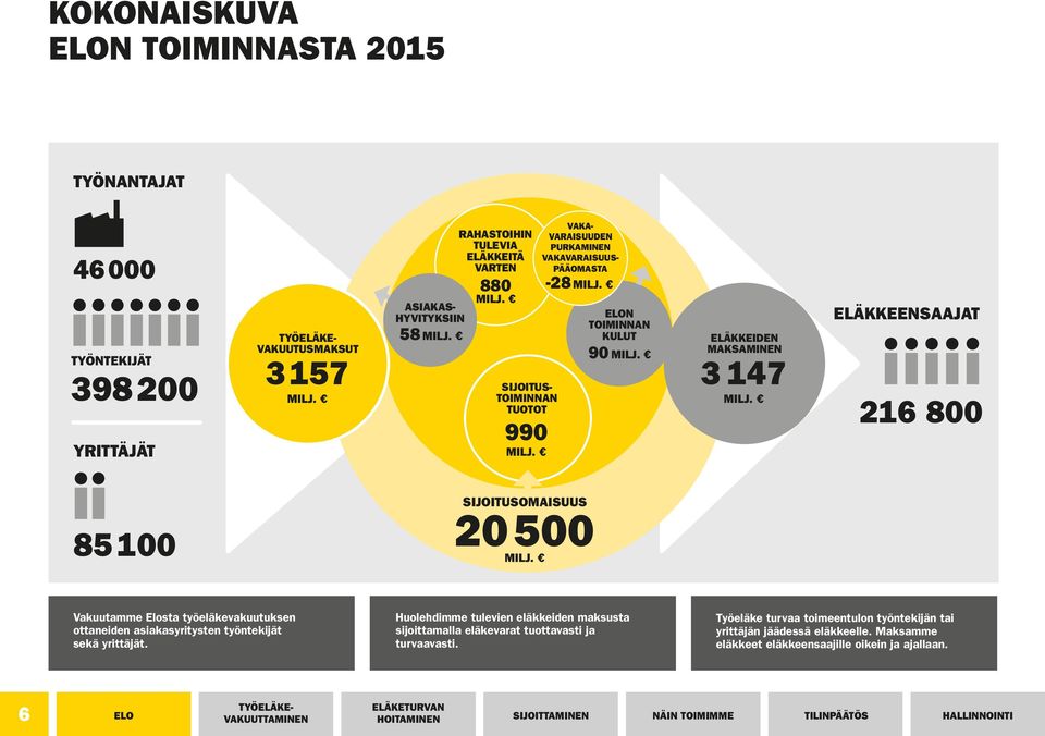 ELÄKKEIDEN MAKSAMINEN 3 147 MILJ. ELÄKKEENSAAJAT 216 800 85 100 SIJOITUSOMAISUUS 20 500 MILJ.