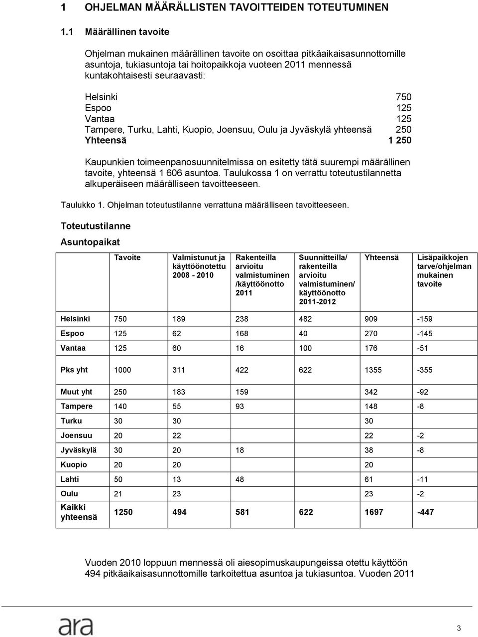 750 Espoo 125 Vantaa 125 Tampere, Turku, Lahti, Kuopio, Joensuu, Oulu ja Jyväskylä yhteensä 250 Yhteensä 1 250 Kaupunkien toimeenpanosuunnitelmissa on esitetty tätä suurempi määrällinen tavoite,