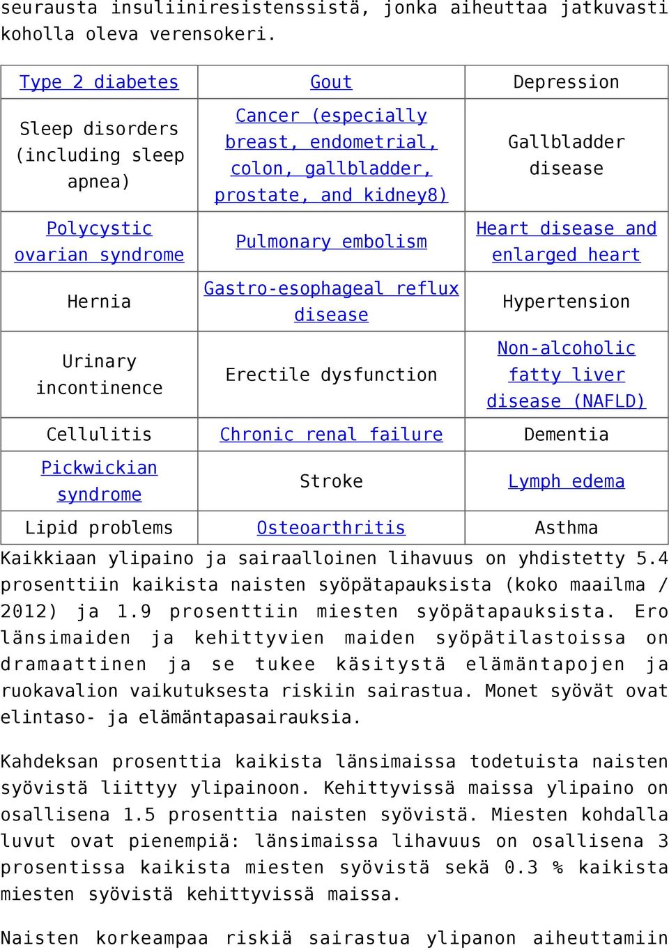 and kidney8) Pulmonary embolism Gastro-esophageal reflux disease Erectile dysfunction Gallbladder disease Heart disease and enlarged heart Hypertension Non-alcoholic fatty liver disease (NAFLD)