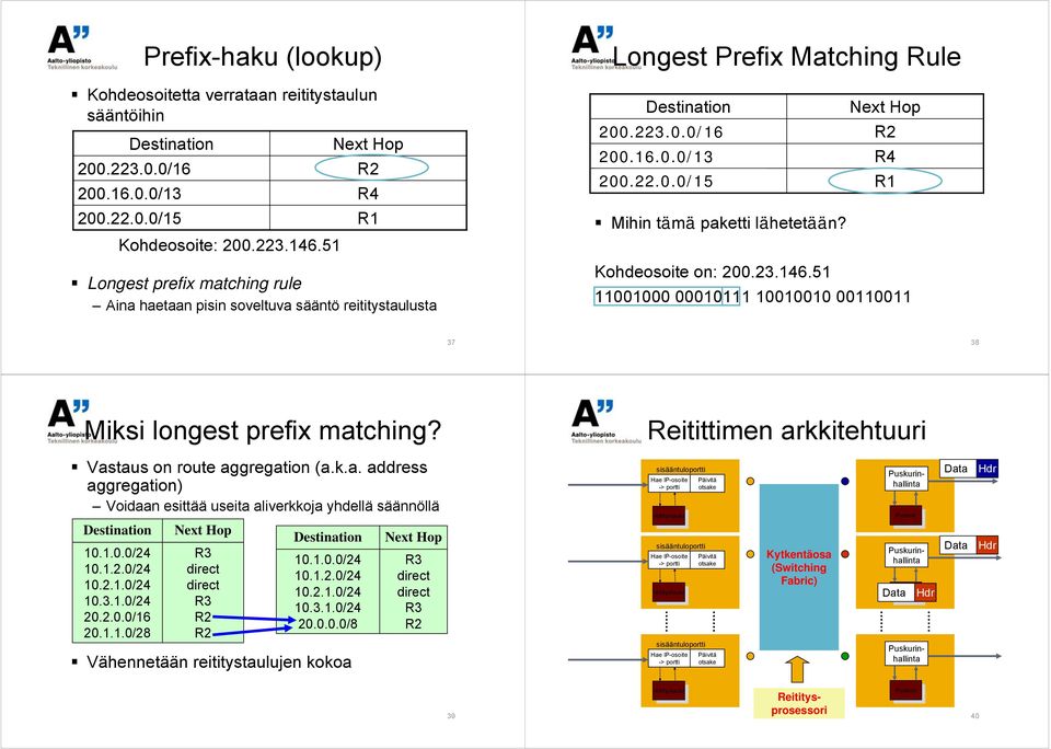16.0.0/13 00010 R4 11001000 200.22.0.0/15 0001011 R1 Mihin tämä paketti lähetetään? Kohdeosoite on: 200.23.146.51 11001000 00010111 10010010 00110011 37 38 Miksi longest prefix matching?
