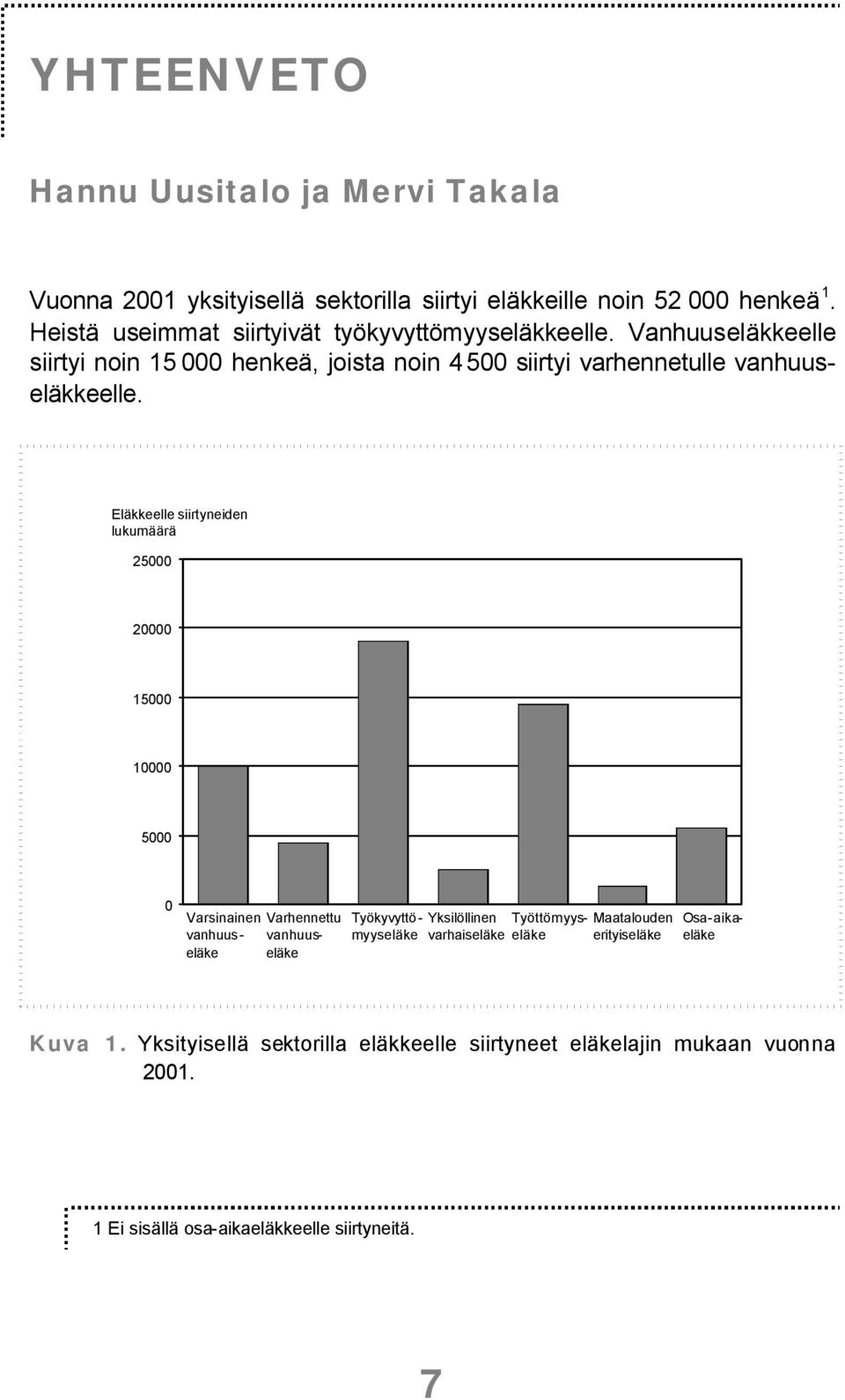 Vanhuuseläkkeelle siirtyi noin 15 000 henkeä, joista noin 4 500 siirtyi varhennetulle vanhuuseläkkeelle.