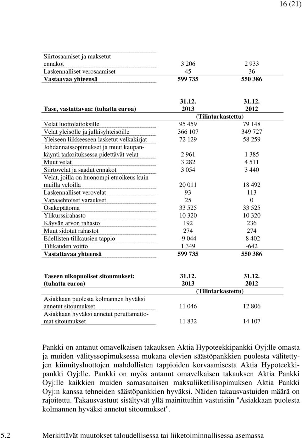 2012 (Tilintarkastettu) Velat luottolaitoksille 95 459 79 148 Velat yleisölle ja julkisyhteisöille 366 107 349 727 Yleiseen liikkeeseen lasketut velkakirjat 72 129 58 259 Johdannaissopimukset ja muut