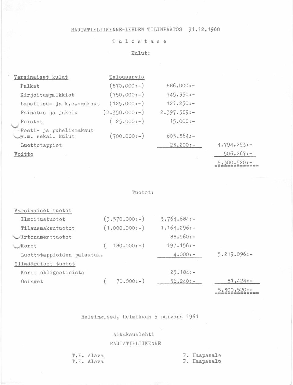 794.253:- 506.267:-.300.520^-^ Tuotot: Varsinaiset tuotot Ilmoitustuotot (3.570.000:-) 3.764.684:- Tilausmaksutuotot (1.000.000:-) 1.164.296:- Sw/Irtonumerotuotot 88.960:- w Korot ( 180.000:-) 197.