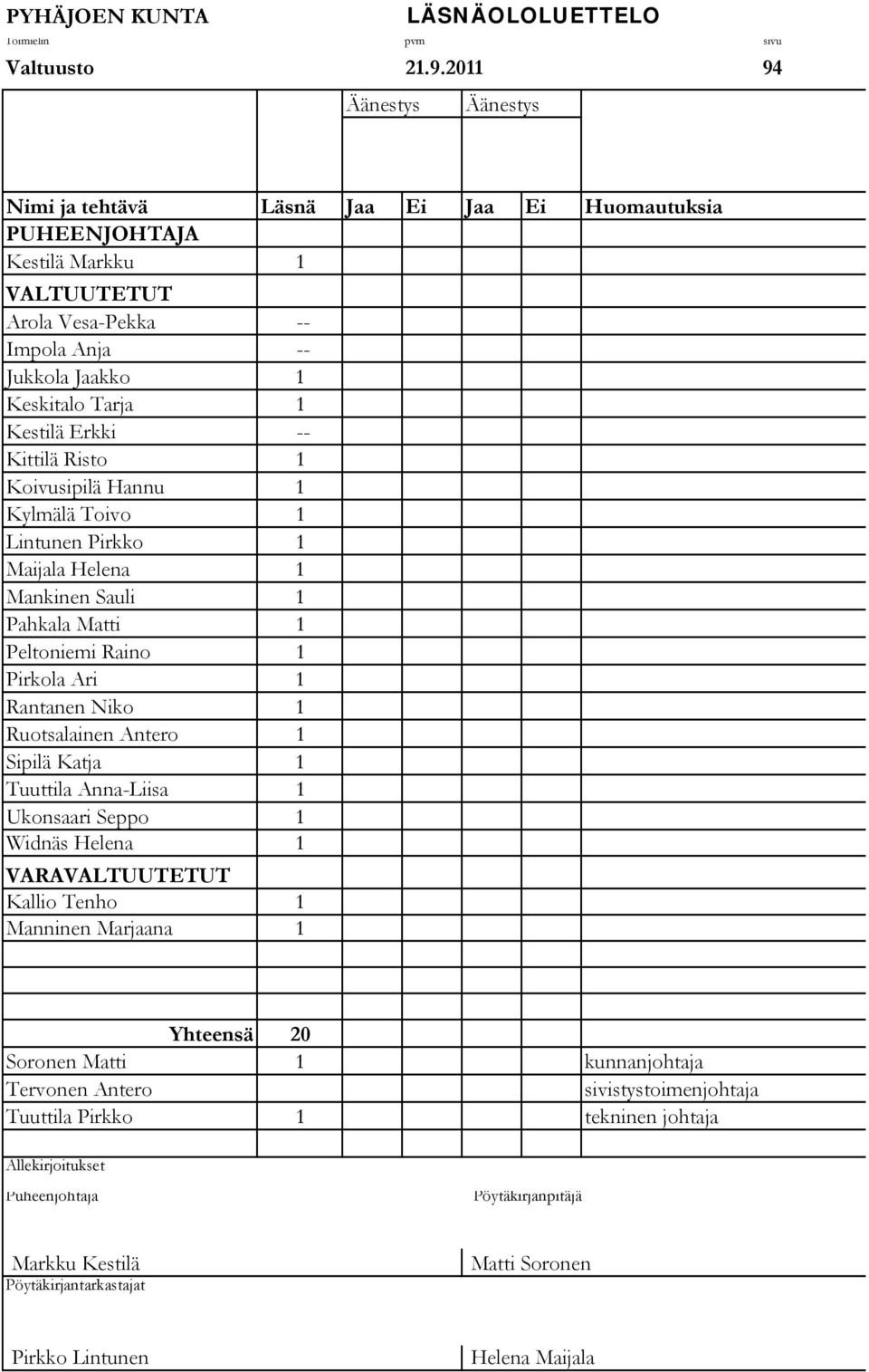 Erkki -- Kittilä Risto 1 Koivusipilä Hannu 1 Kylmälä Toivo 1 Lintunen Pirkko 1 Maijala Helena 1 Mankinen Sauli 1 Pahkala Matti 1 Peltoniemi Raino 1 Pirkola Ari 1 Rantanen Niko 1 Ruotsalainen Antero 1