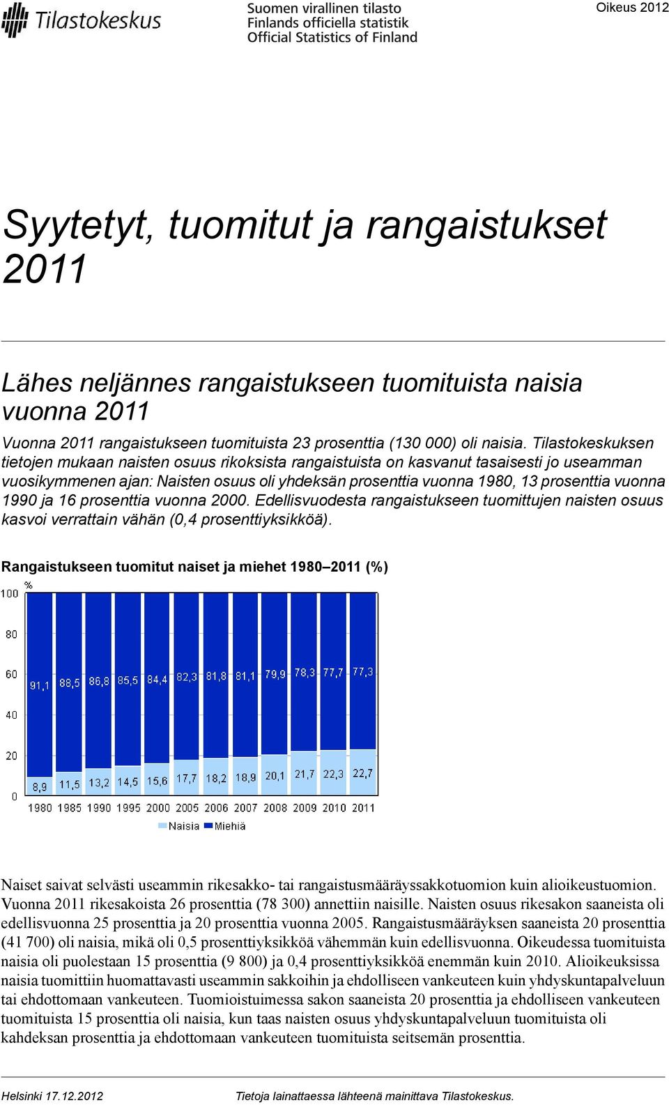 1990 ja 16 prosenttia vuonna 2000 Edellisvuodesta rangaistukseen tuomittujen naisten osuus kasvoi verrattain vähän (0,4 prosenttiyksikköä) Rangaistukseen tuomitut naiset ja miehet 19802011 (%) Naiset